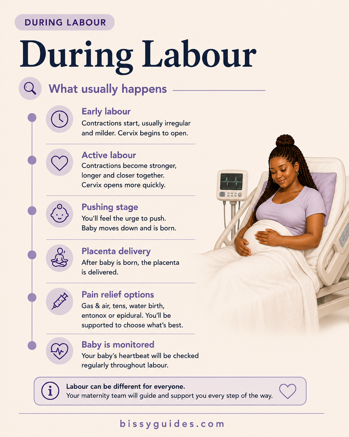 Timeline of the stages of labour, including early labour, active labour, pushing and delivery of the placenta.