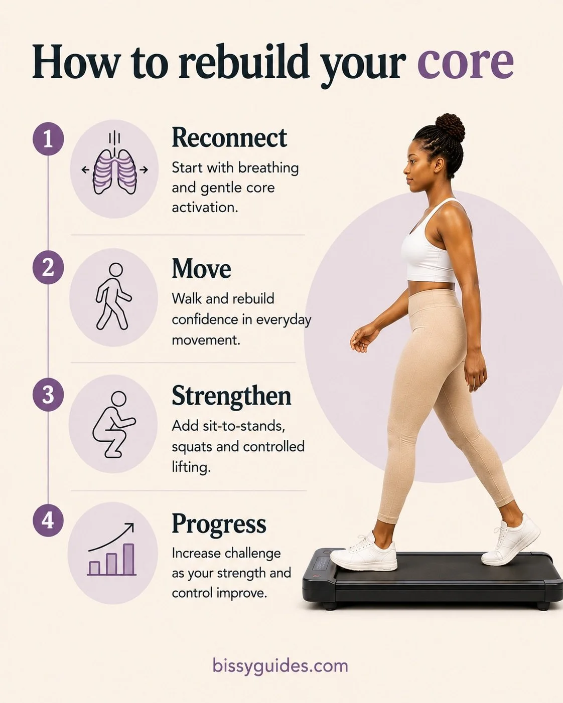 Four-step postpartum core recovery pathway showing reconnecting, movement, strengthening and gradual progression.