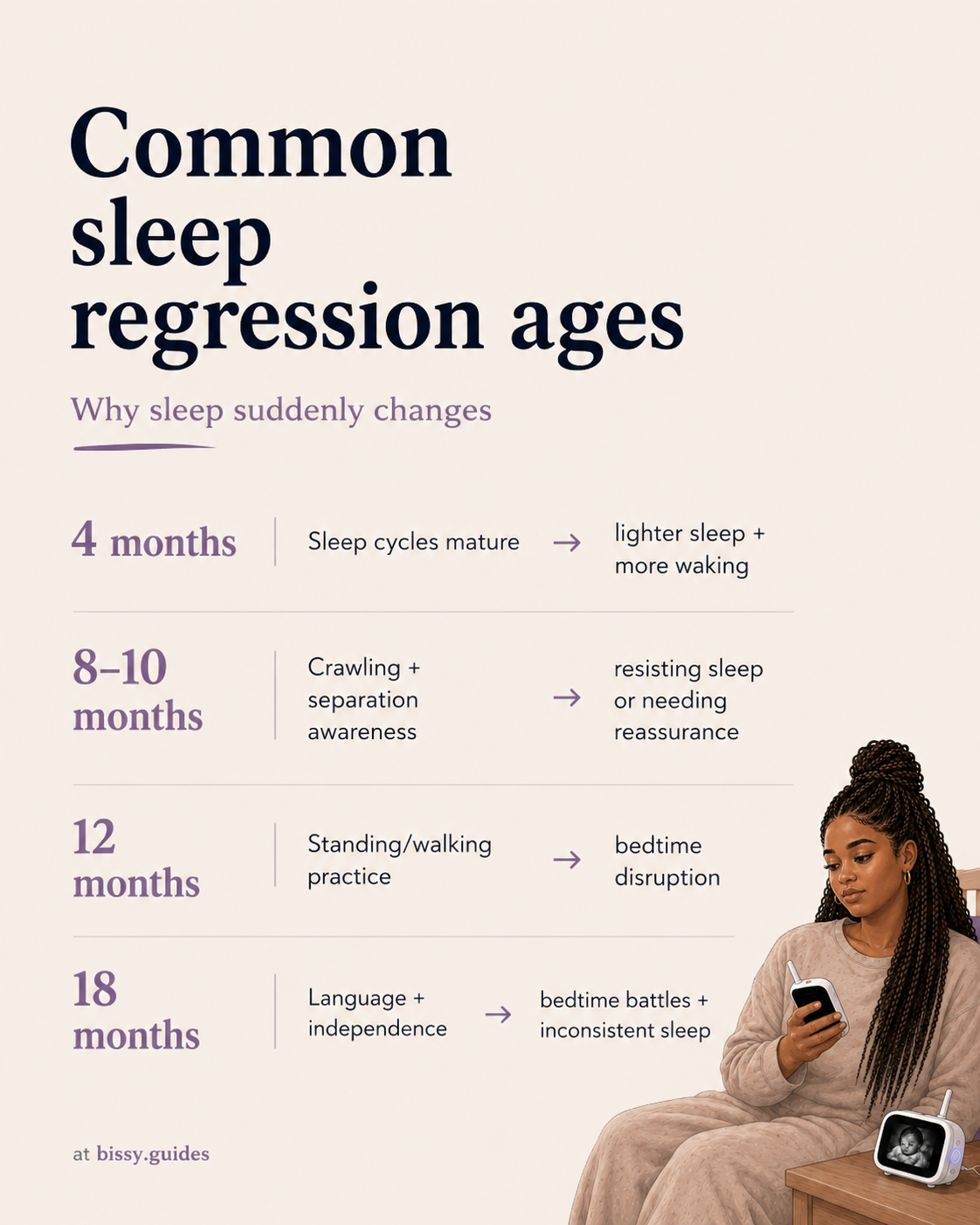 Minimal infographic showing common sleep regression ages including 4 months, 8–10 months, 12 months, and 18 months