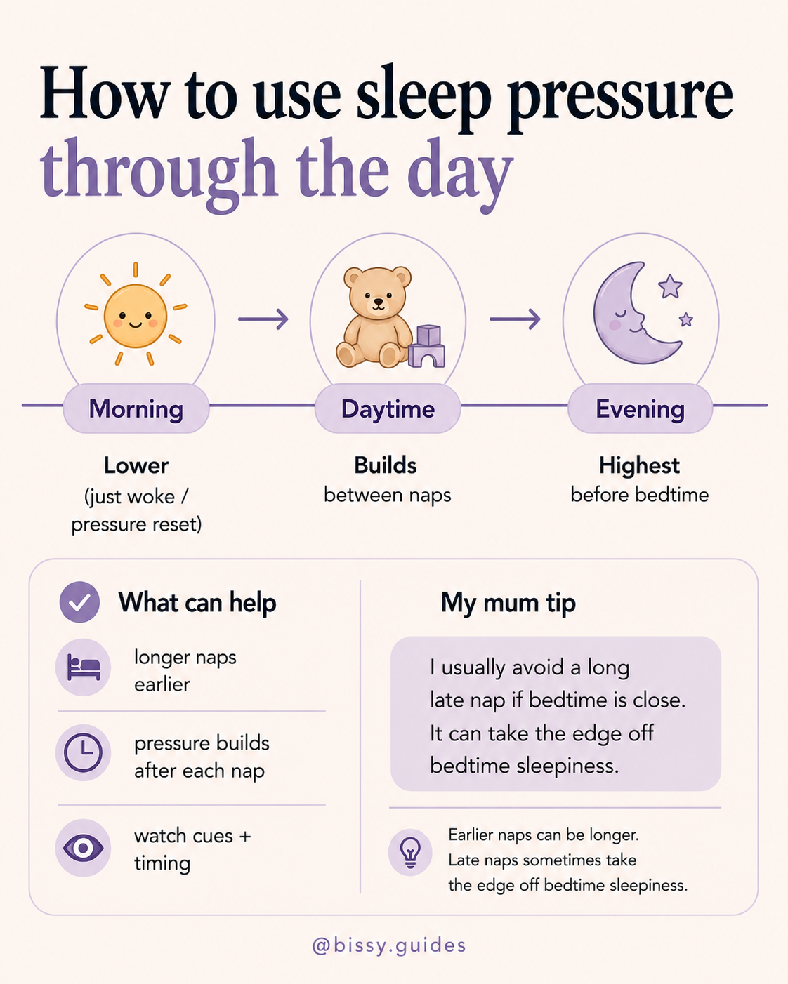 Simple day-to-bedtime timeline showing how sleep pressure builds through the day before bedtime.