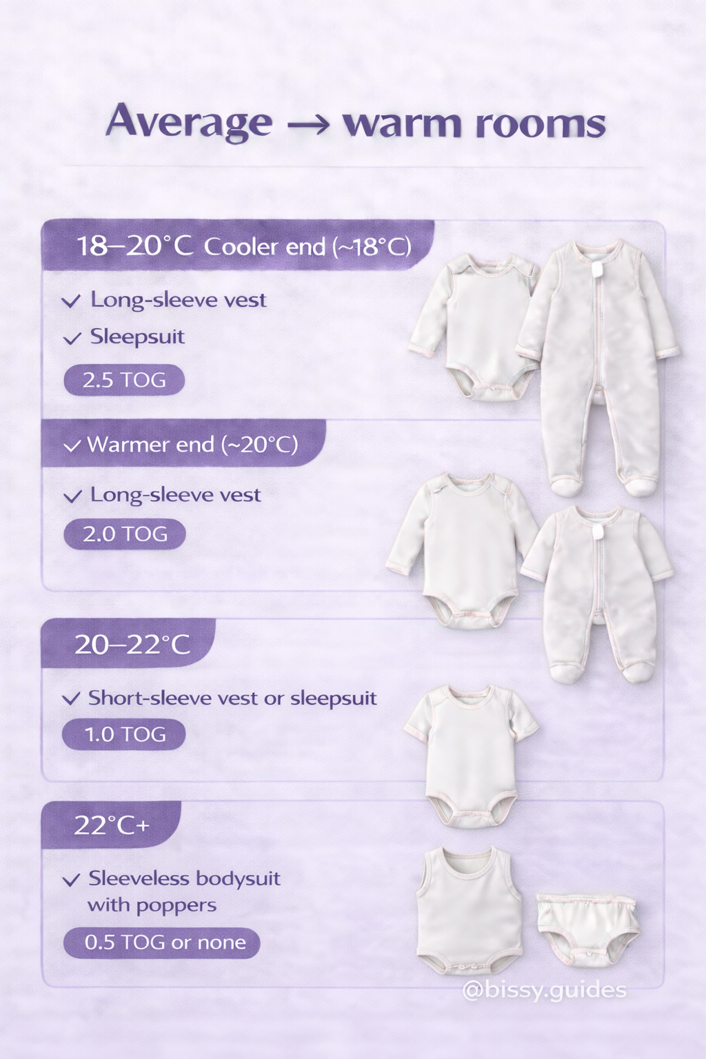 Guide showing baby sleep bag TOG recommendations for average and warmer room temperatures between 18°C and 22°C+