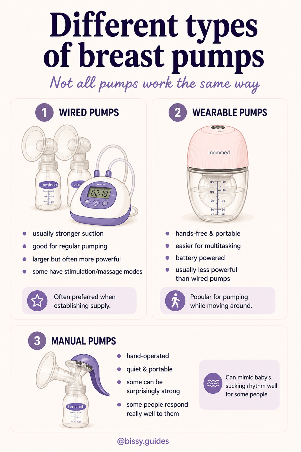 Comparison guide showing wired, wearable and manual breast pumps with simple explanations.