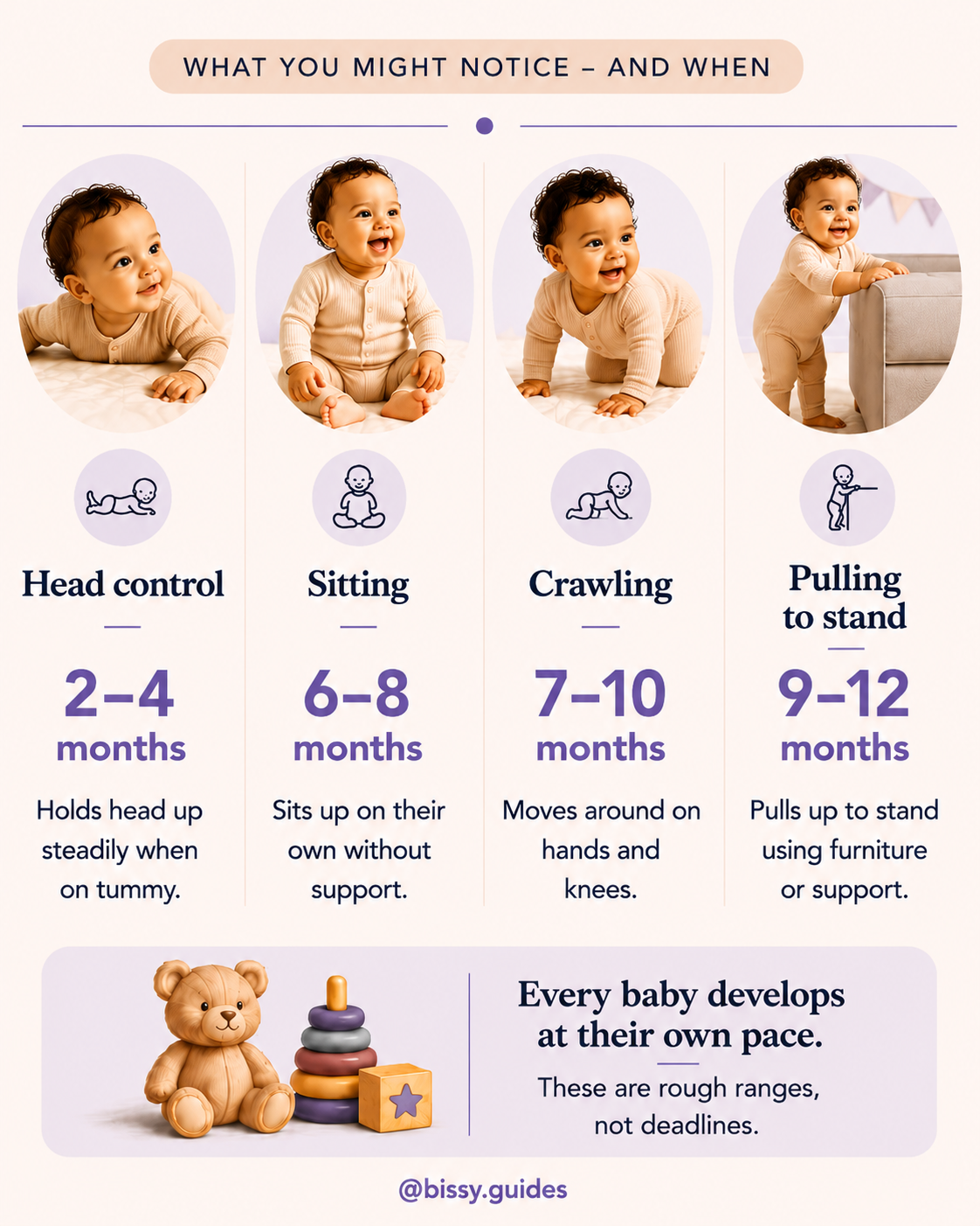 Baby movement milestones guide showing head control, sitting, crawling and pulling to stand with typical age ranges.