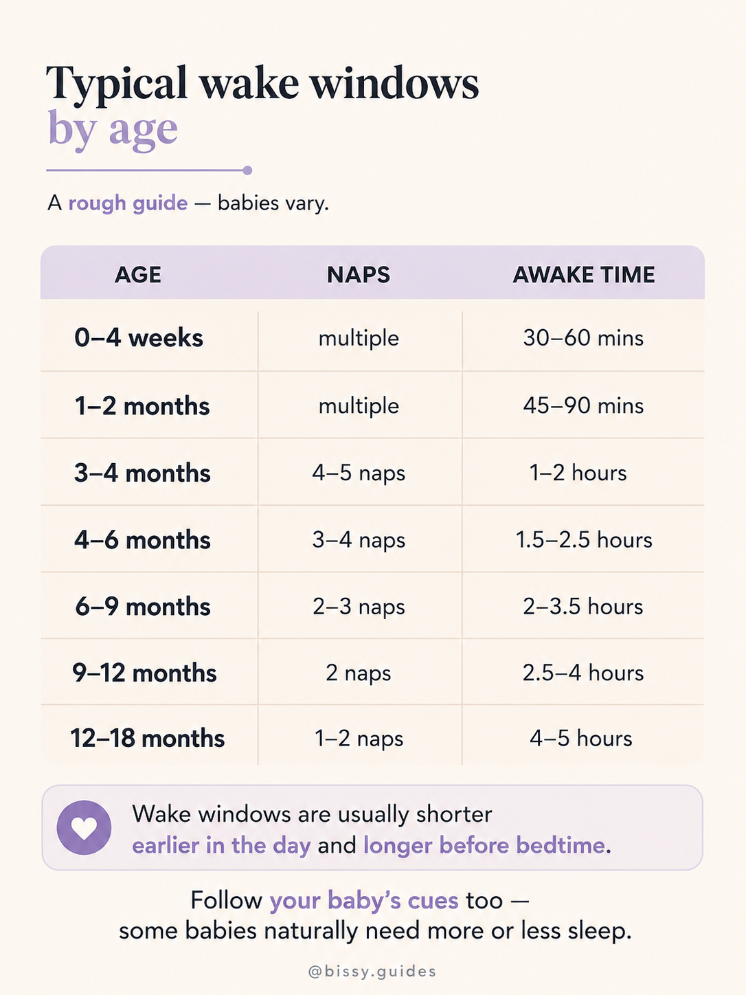 Clean wake window chart by baby age showing typical nap counts and awake times on cream background with soft lilac accents.