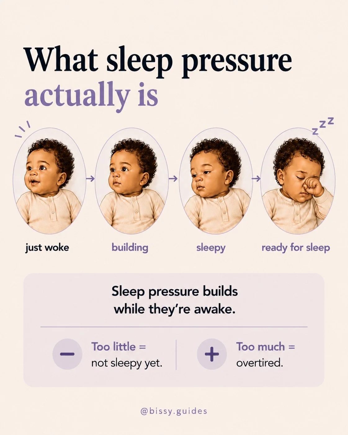 Four baby illustrations showing sleep pressure building from just woke to ready for sleep