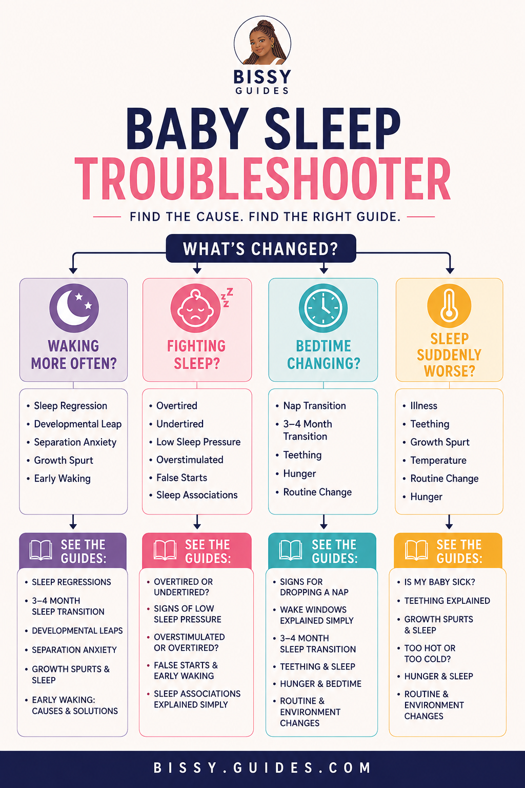 Visual baby sleep hub showing common sleep categories including waking more often, fighting sleep, bedtime changes and sleep suddenly getting worse.
