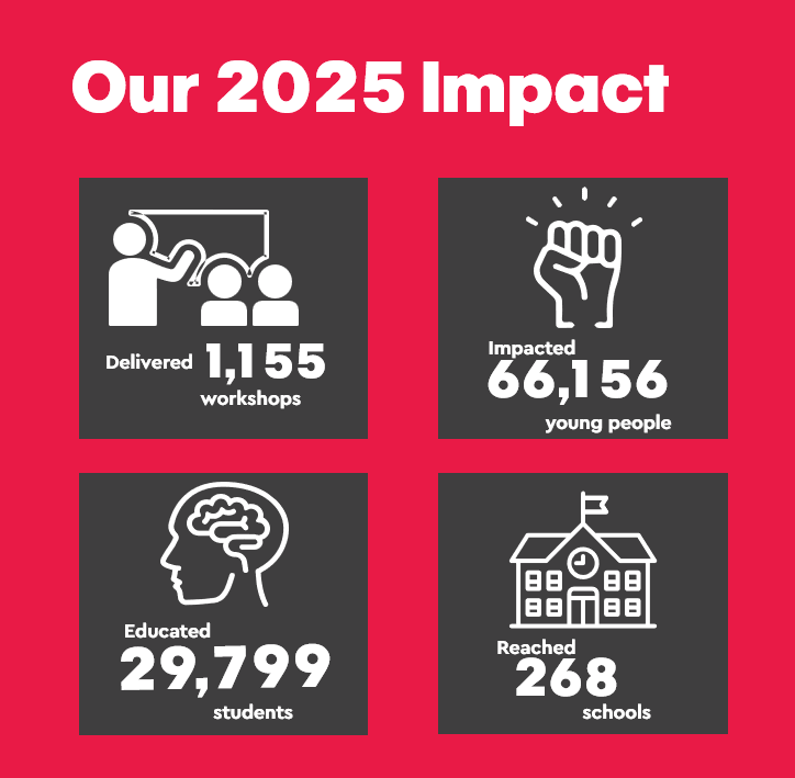 Infographic titled "Our 2025 Impact" with four sections showing achievements: 1) Delivered 1,155 workshops with an icon of a person teaching two others, 2) Impacted 66,156 young people with a raised fist icon, 3) Educated 29,799 students with a brain icon, 4) Reached 268 schools with a school building icon.