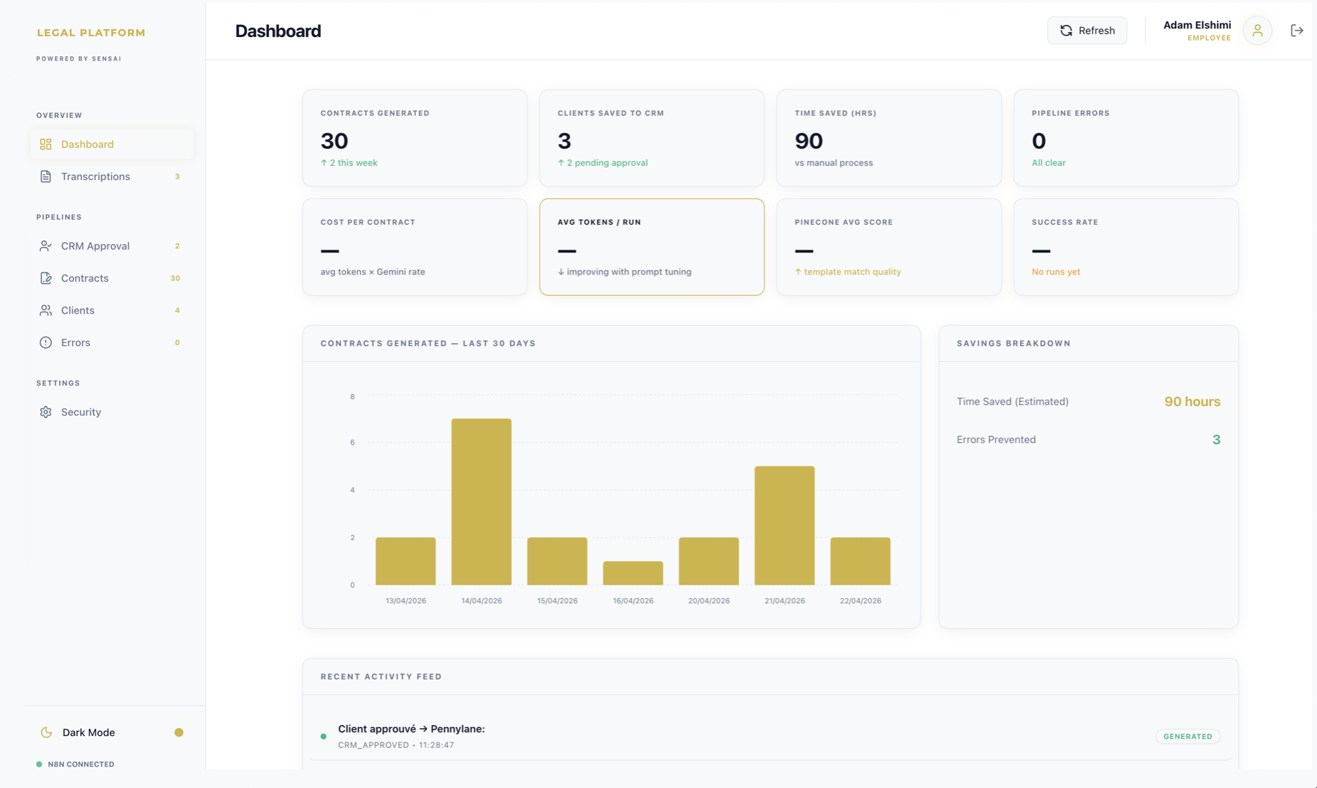 Screenshot of a digital dashboard displaying key metrics for a legal platform, including number of generated contracts, clients saved to CRM, time saved, pipeline errors, and graph of contracts generated over the last 30 days. The top right corner shows a user profile named Adam Elshimi.
