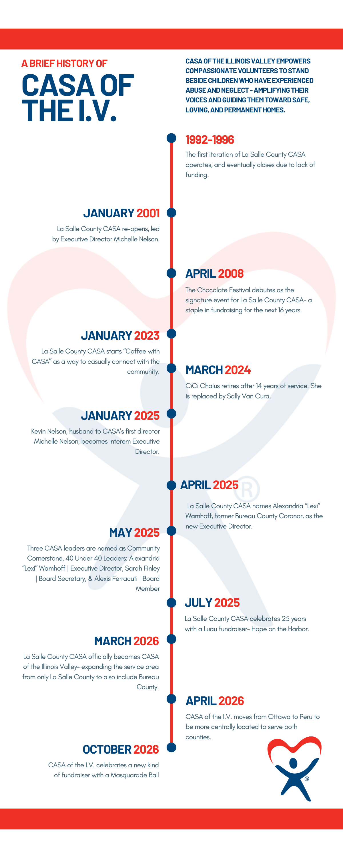 Timeline of Casa of the I.V. with key dates from 1992 to 2026, highlighting events like re-opening, fundraisers, leadership changes, and geographic expansion.