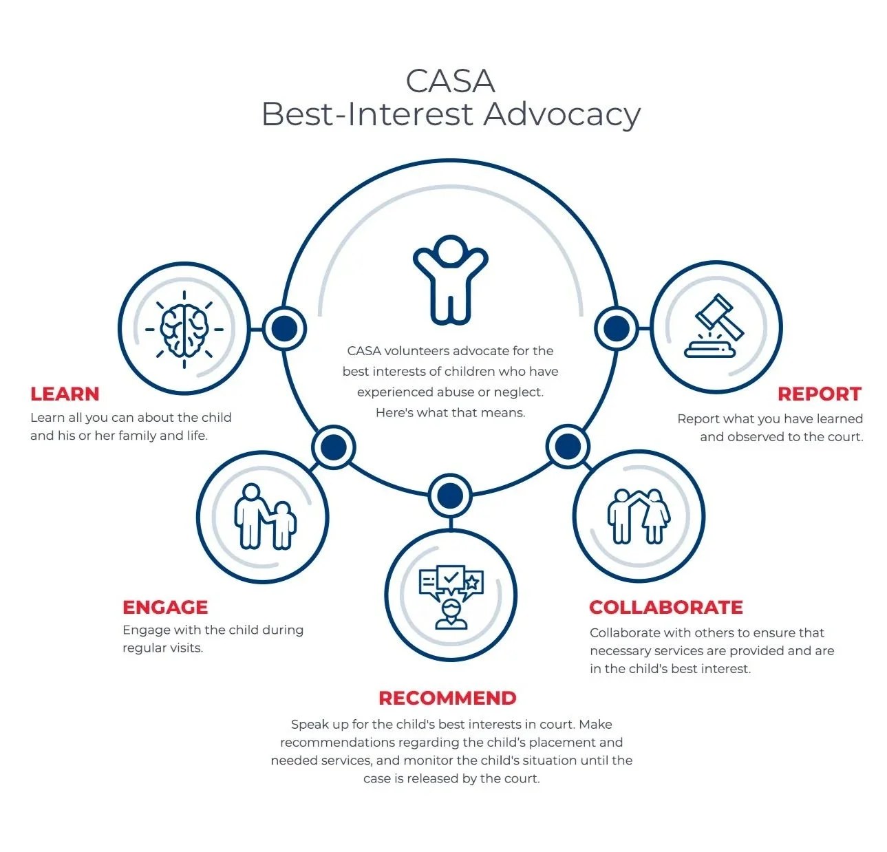 Infographic explaining CASA volunteer advocacy process for children who experienced abuse or neglect, with sections for learning, engaging, recommending, reporting, collaborating, and advocating, centered around a figure with open arms.