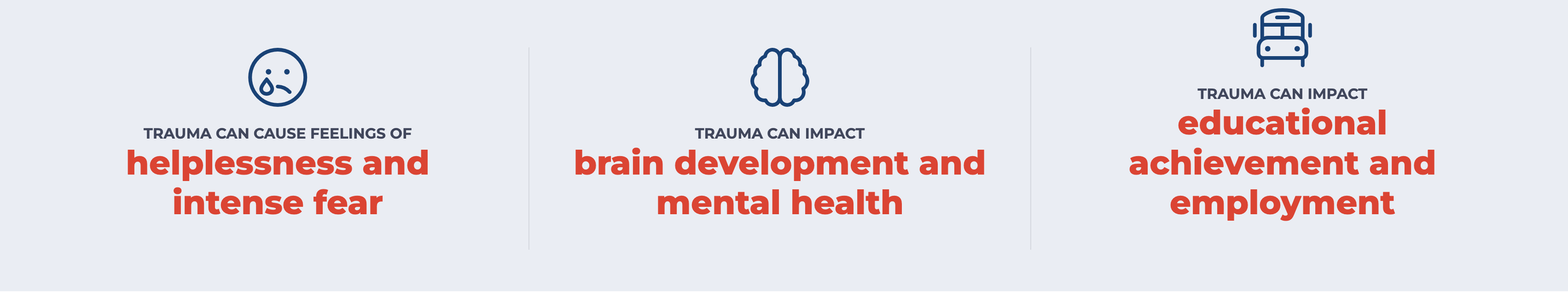 Infographic highlighting the impacts of trauma, including feelings of helplessness and fear, brain development and mental health, and educational achievement and employment, with icons of a sad face, a brain, and a bus.