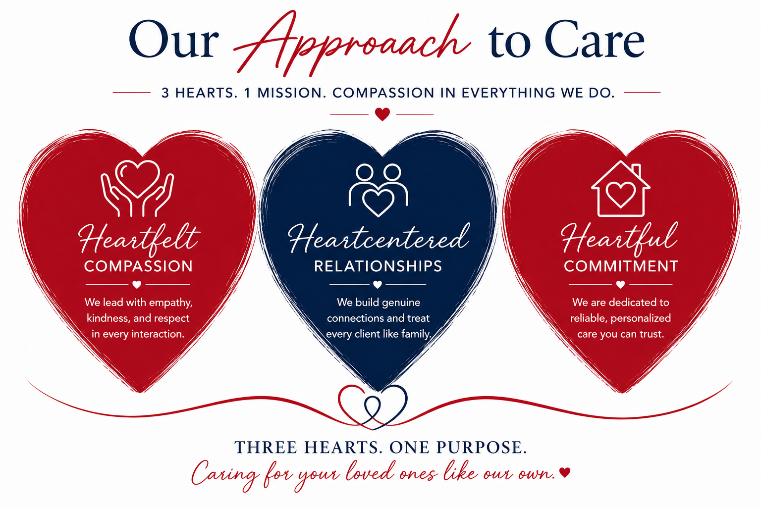 An infographic with three large hearts, each containing text about the organization's approach to care, emphasizing compassion, relationships, and commitment, with a header titled "Our Approach to Care" and a footer about caring for loved ones.