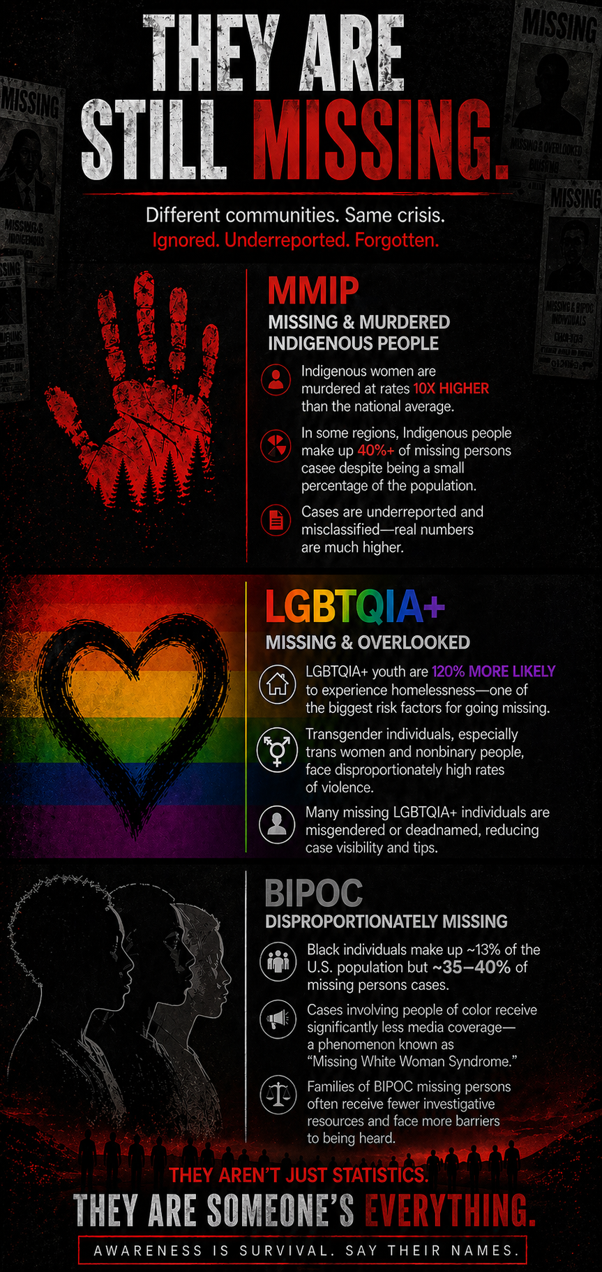 An infographic highlighting the disparities in missing persons cases among indigenous, LGBTQIA+, and BIPOC communities, with statistics about victimization and underreporting, against a black background with red, rainbow, and grayscale elements, and the message "They are still missing" and "They are someone's everything."