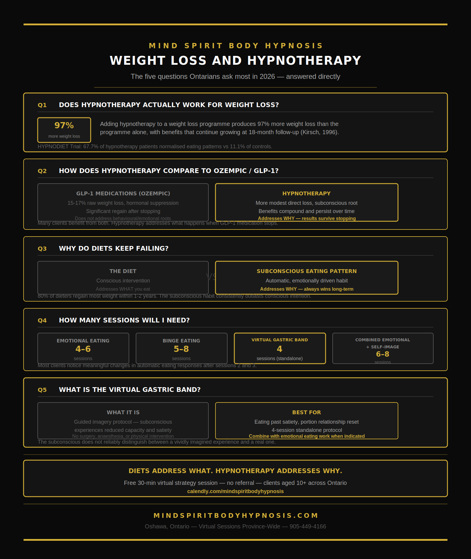 Infographic weight loss and hypnotherapy Ontario
