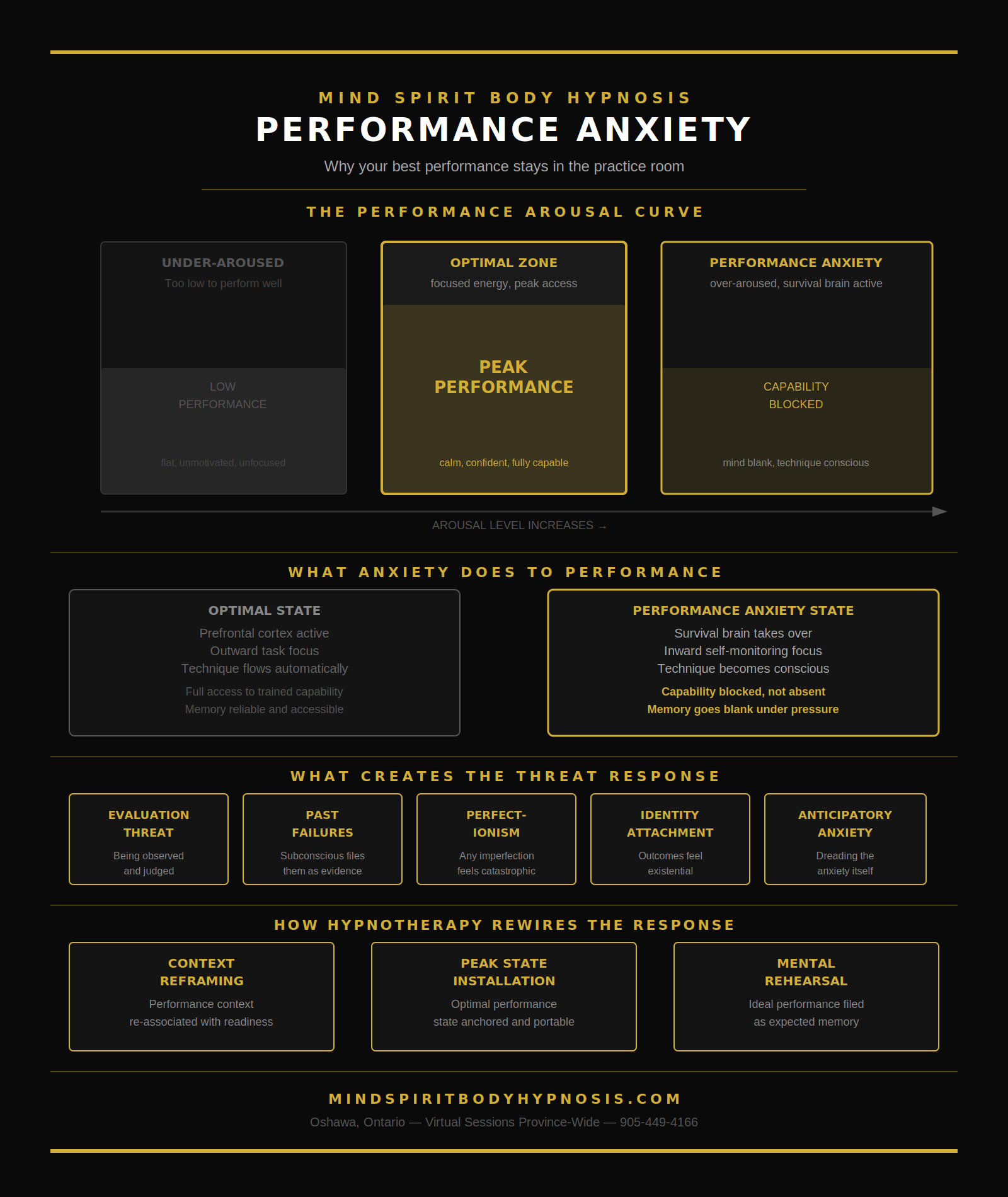 infographic performance anxiety