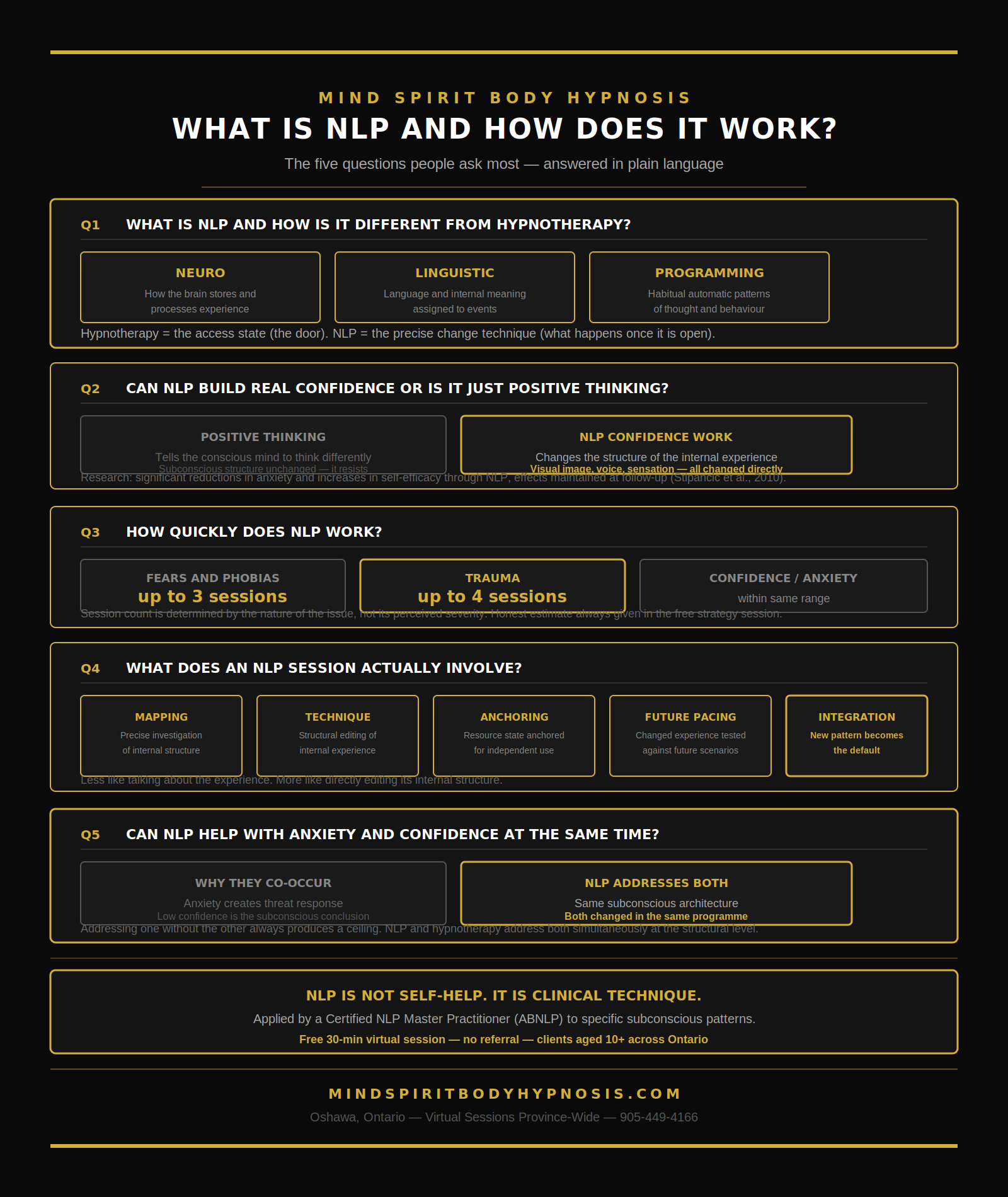 Infographic what is NLP Ontario