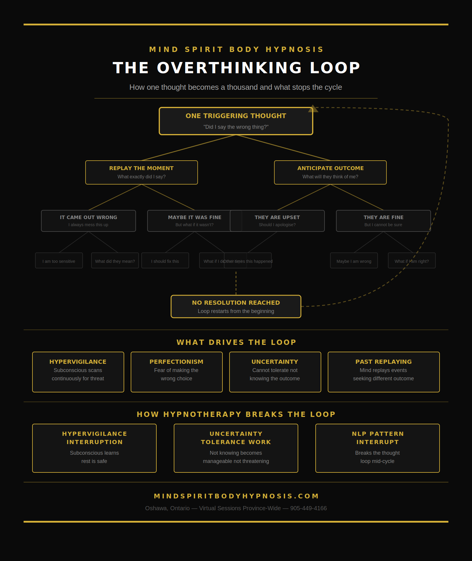 Infographic the overthinking loop