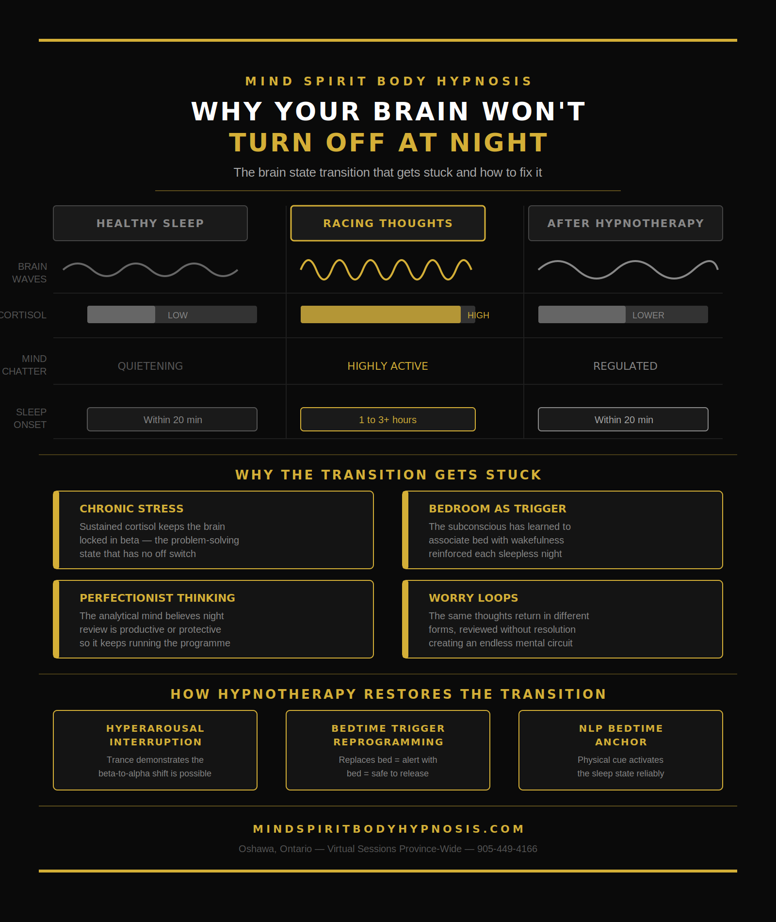 infographic showing the process of a mind that won't turn off