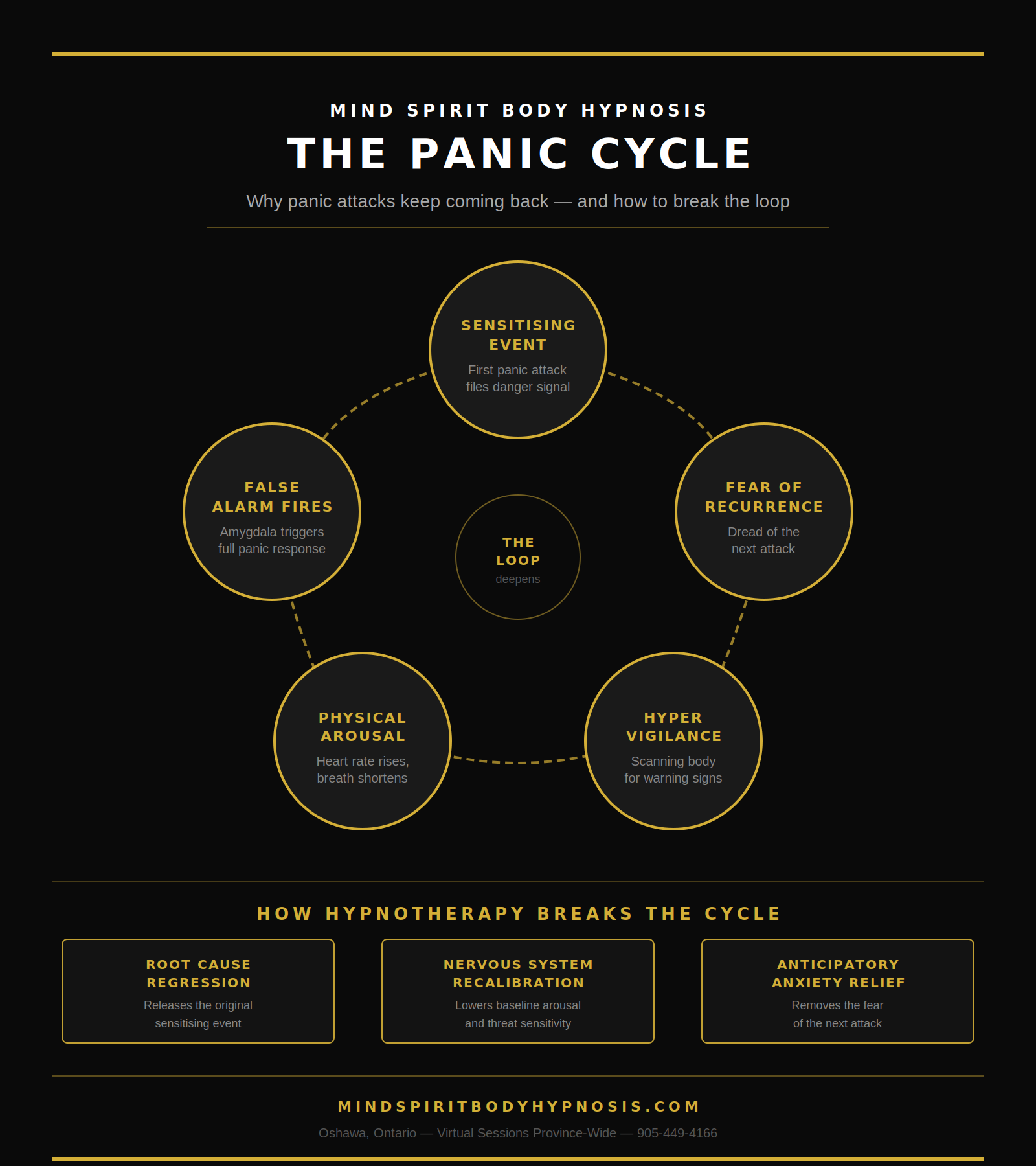 Infographic showing the panic cycle and hypnotherapy