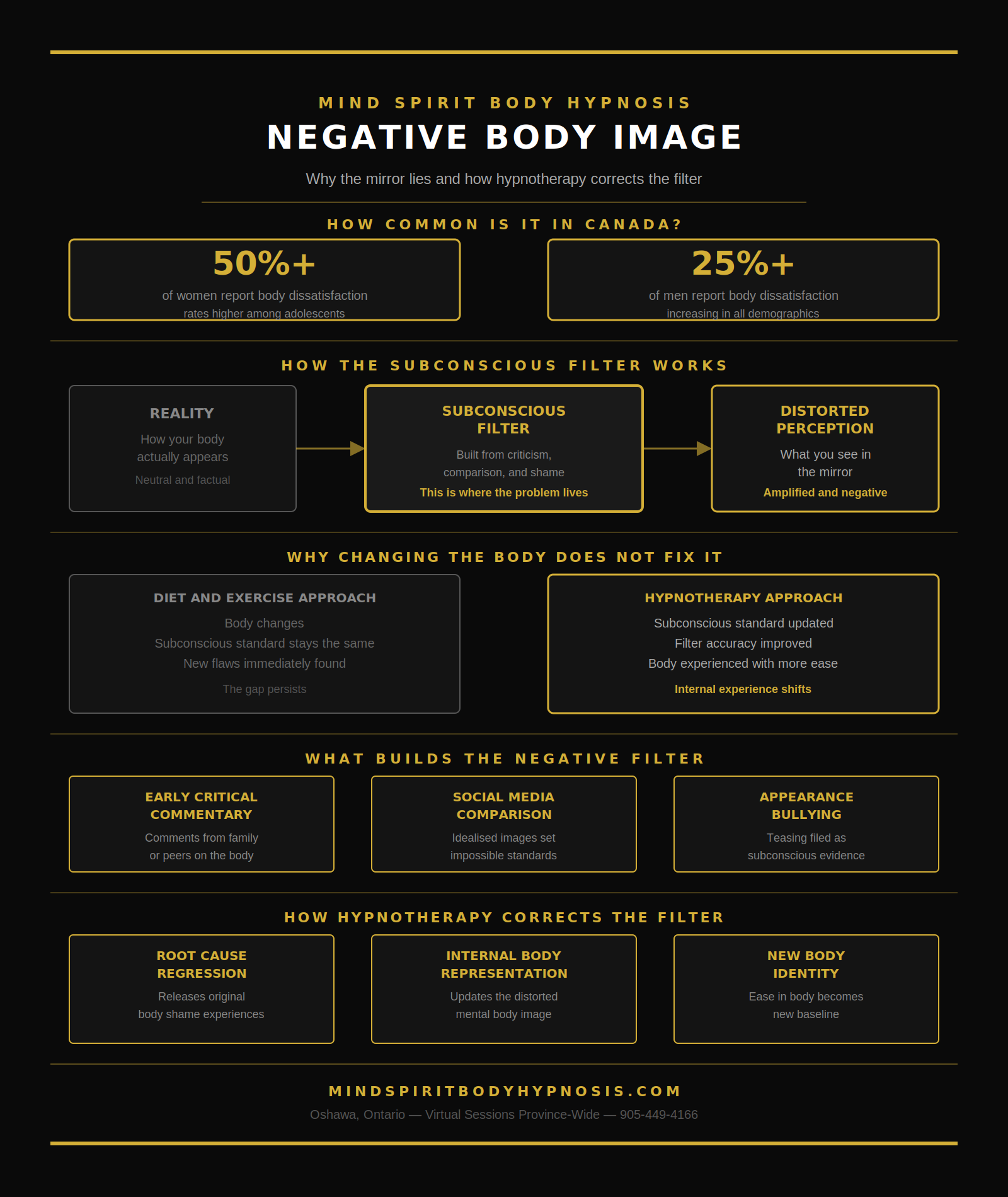 Infographic body image hypnosis