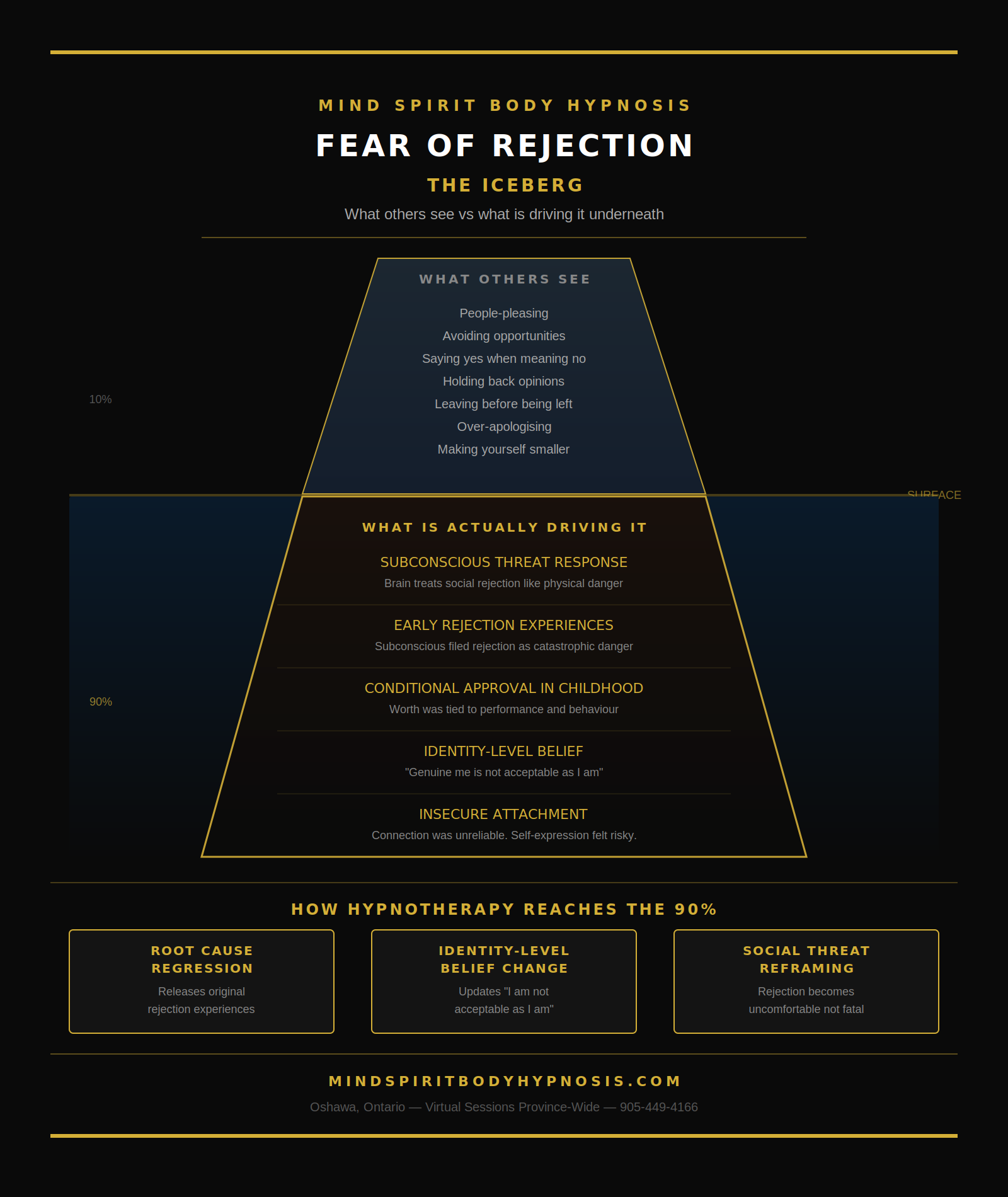 Infographic fear of rejection process