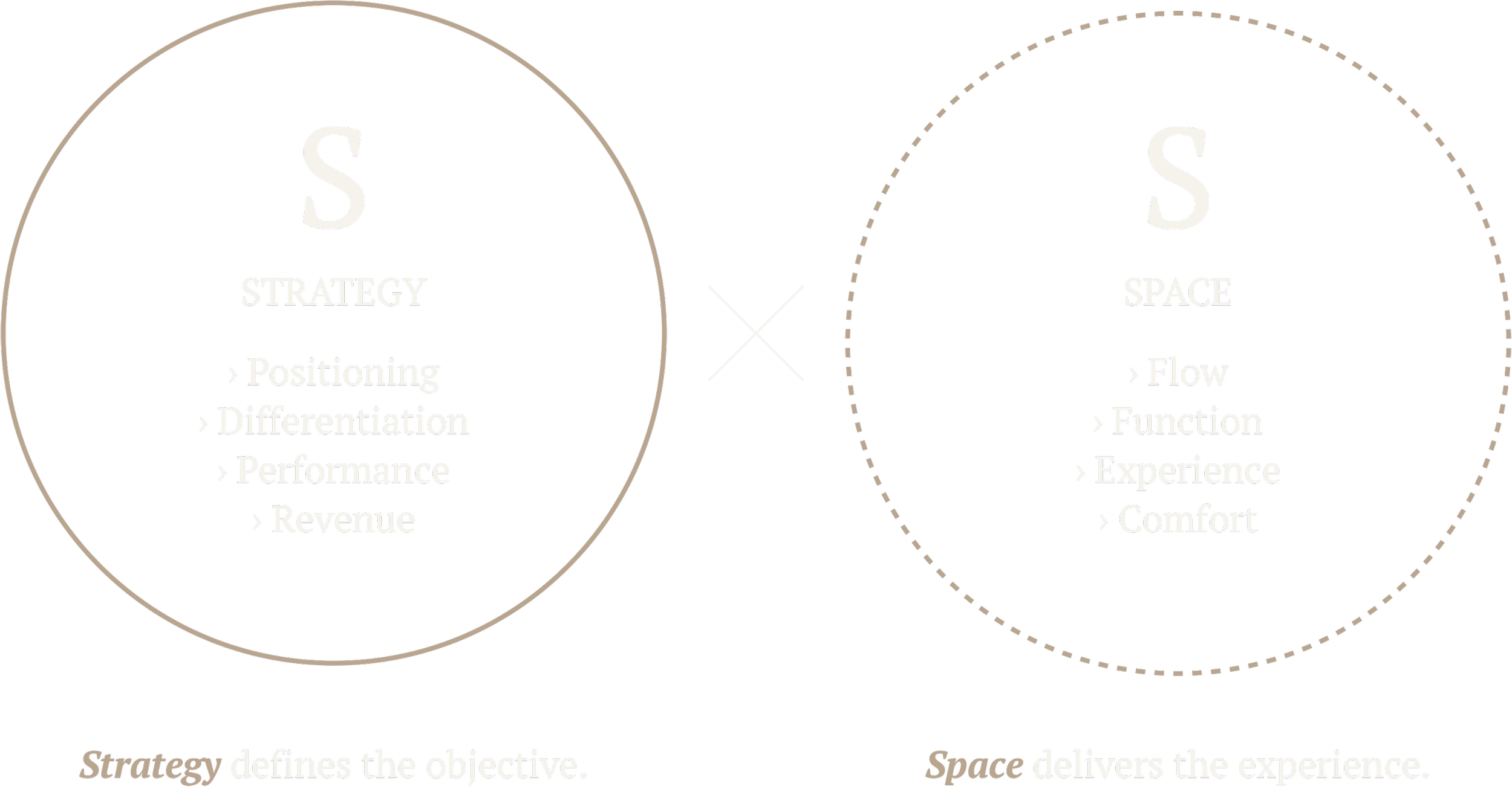 A diagram comparing strategy and space. The left side, labeled 'Strategy,' includes words: Positioning, Differentiation, Performance, Revenue. The right side, labeled 'Space,' includes: Flow, Function, Experience, Comfort.