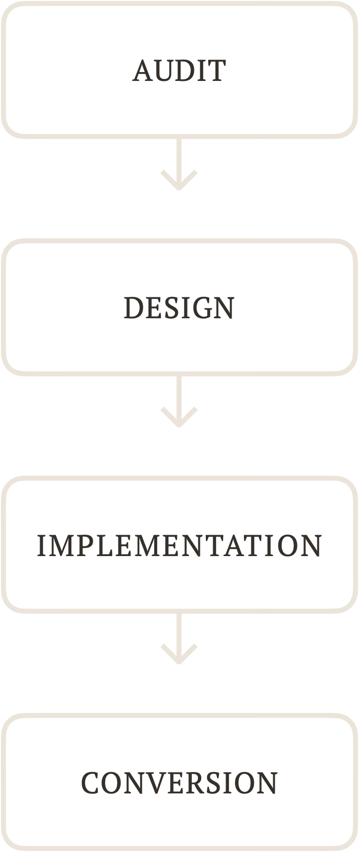 Flowchart illustrating the process: Audit leads to Design, which leads to Implementation, and finally to Conversion.