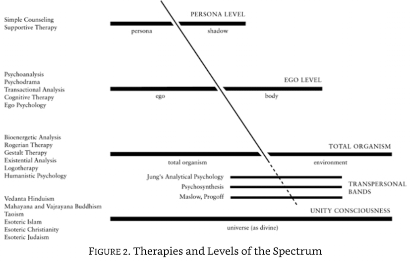 Ken Wilber's diagram mapping therapies to levels of consciousness, from No Boundary.