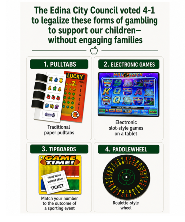 Announcement that Edina City Council voted 4-1 to legalize certain forms of gambling to support children without involving families, showing examples of pulltabs, electronic games, tipboards, and a paddlewheel.