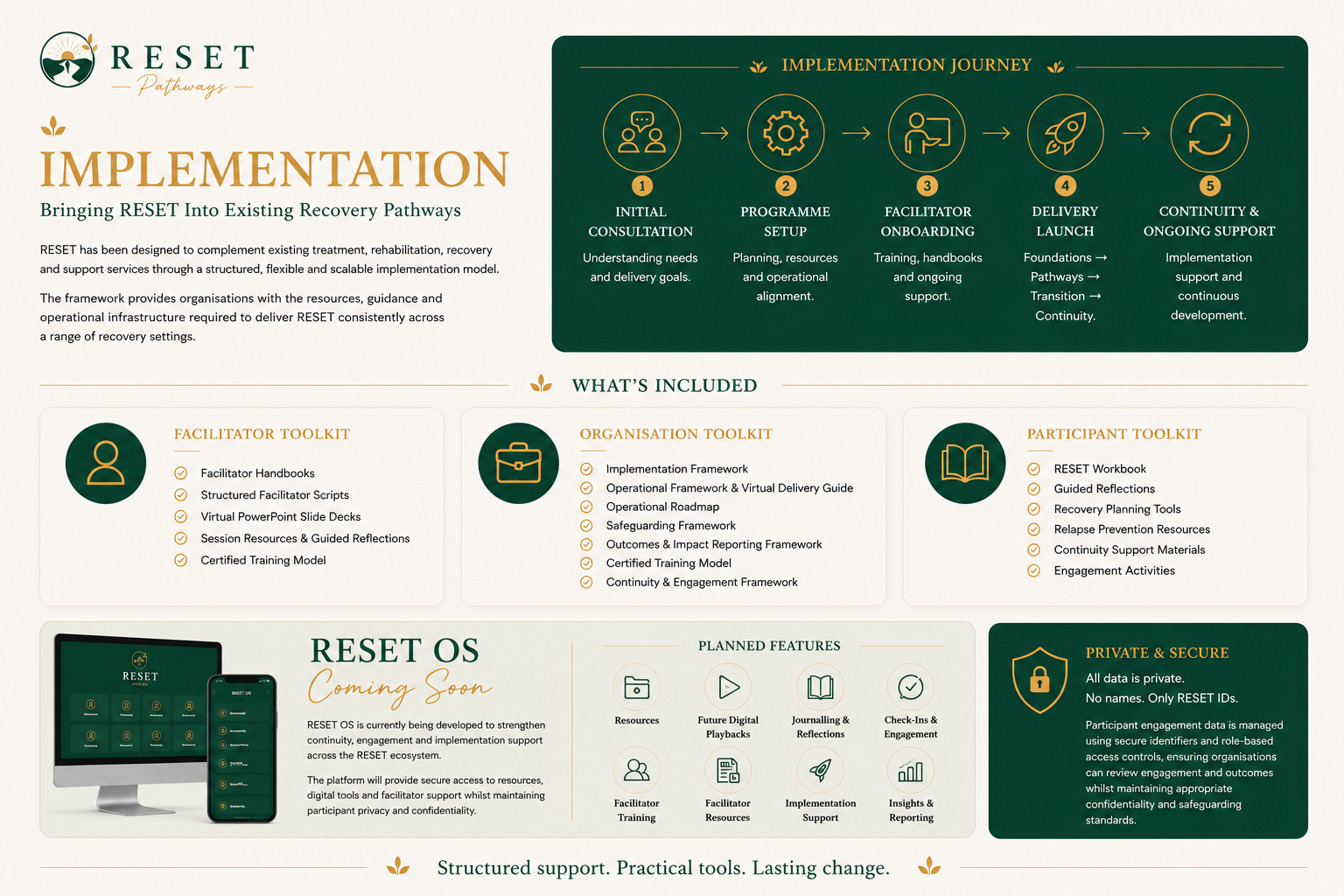 An informational infographic about the RESET Pathways implementation process, including stages, tools, and features like facilitator and organization toolkits, upcoming RESET OS, and planned features such as resources, digital playbacks, journaling, facilitator training, and secure data management.