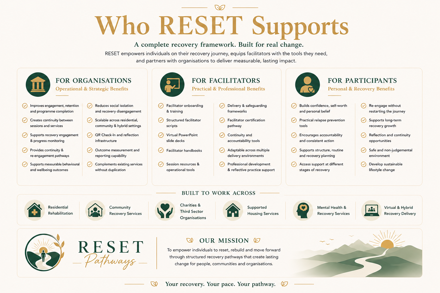 An infographic titled "Who RESET Supports" details the purpose and benefits of RESET's recovery framework for organizations, facilitators, and participants. It includes sections on operational benefits, professional benefits, personal recovery benefits, and the types of organizations supported, with icons and a nature-themed illustration at the bottom.