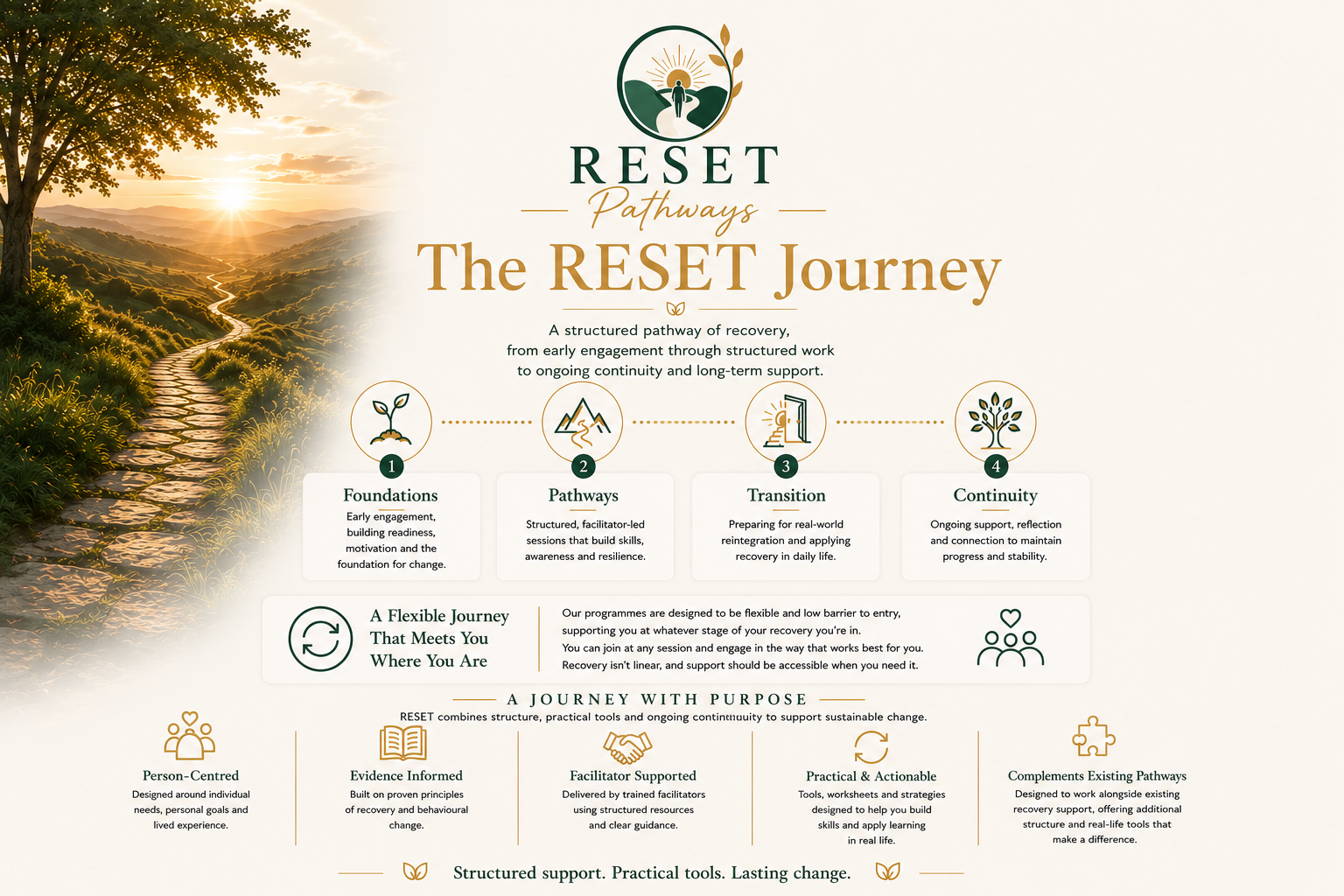 An infographic for the RESET Pathways program, illustrating a structured journey of recovery starting from Foundations, Pathways, Transition, to Continuity, with icons representing each stage and a background image of a sunrise over a scenic mountain path.