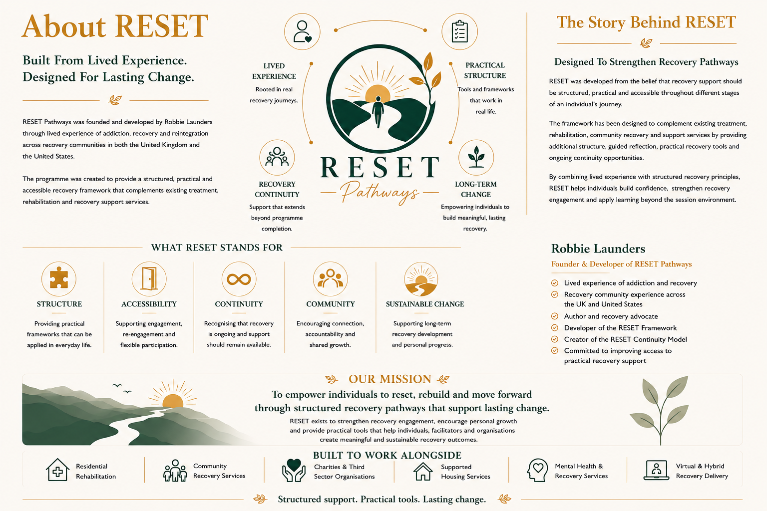 Infographic about RESET Pathways, a recovery framework. The graphic includes sections on lived experience, practical structure, recovery continuity, long-term change, and the story behind RESET, developed by Robbie Launders. Contains descriptions of what RESET stands for, its mission, and partnerships with various organizations.