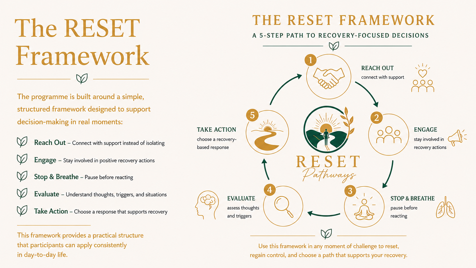 Diagram of The RESET Framework illustrating a five-step process: Reach Out with support, Engage in recovery actions, Pause and breathe, Evaluate thoughts and triggers, and Take Action for recovery. The diagram includes icons of shaking hands, a group, a megaphone, a magnifying glass, and a winding path with a sunrise. The left side describes the steps with supporting text, emphasizing connecting with support, staying involved, pausing before reacting, understanding thoughts, and choosing responses to support recovery.