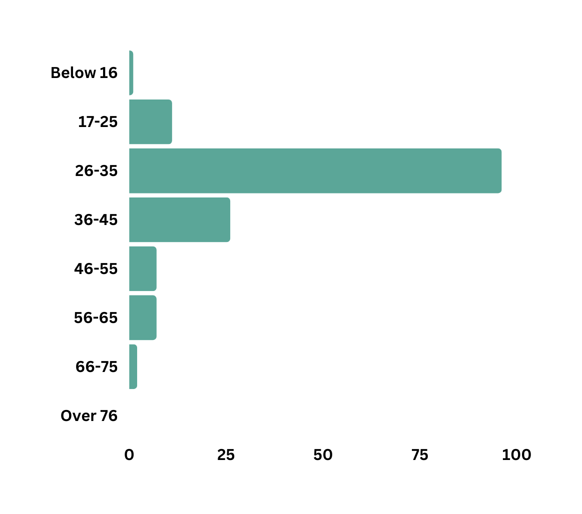Age-range of our survey respondents.