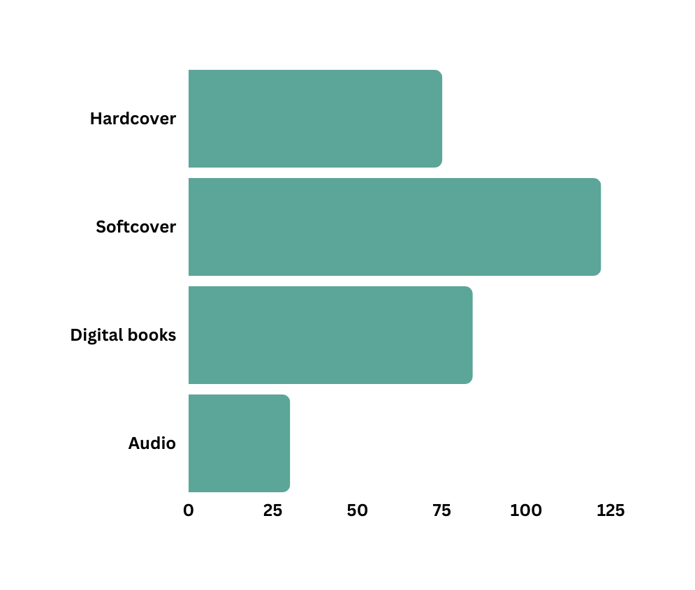 Most of our survey respondents are still quite tactile readers.