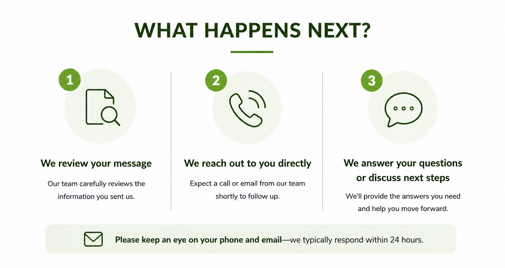 Steps for customer service process: review message, reach out directly via call or email, answer questions or discuss next steps. Includes icons of a document, phone, and speech bubble, with additional text explaining each step.