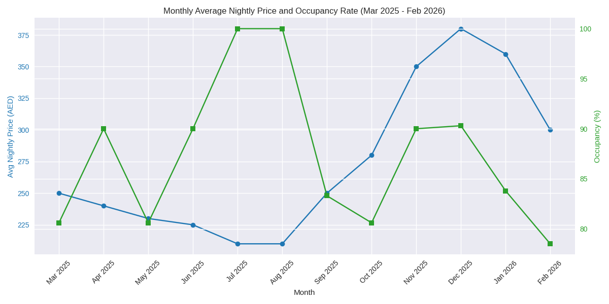 Line graph titled 'Monthly Average Nightly Price and Occupancy Rate (Mar 2025 - Feb 2026)' showing two data series over 12 months. The blue line represents 'Avg Nightly Price (AED),' peaking in November 2025. The green line with square markers represents 'Occupancy (%)', peaking in July 2025. Both lines fluctuate across the months from March 2025 to February 2026.