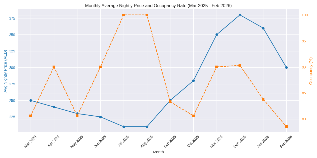 Line graph showing monthly average nightly hotel prices in AED and occupancy rates from March 2025 to February 2026. The blue line represents nightly prices, which peak in December 2025, while the orange dashed line indicates occupancy rates, which decrease throughout the period.