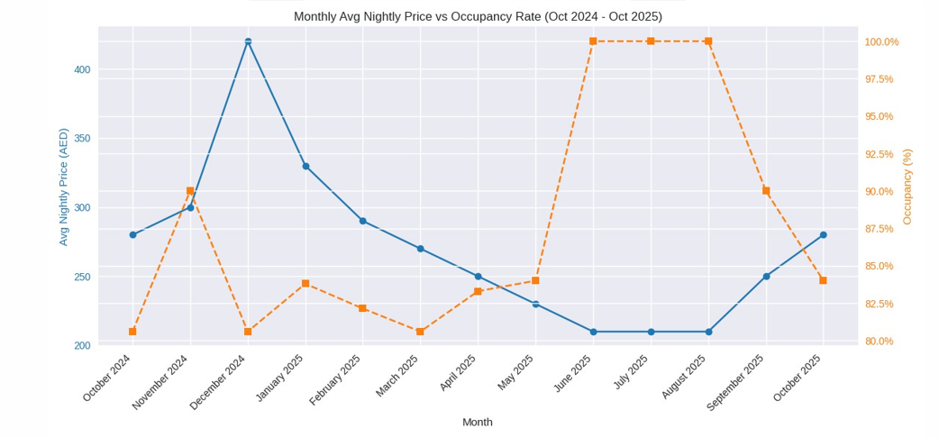 Line graph comparing monthly average nightly hotel prices in AED and occupancy rates from October 2024 to October 2025. The blue line shows prices, peaking in December 2024, then declining to the lowest in July 2025, then rising again. The orange dashed line shows occupancy rates, reaching 100% in June and July 2025, and lower in other months.