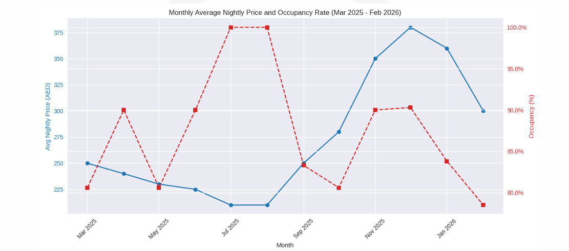 Line graph showing monthly average nightly price and occupancy rate from March 2025 to February 2026. Blue line represents average nightly price, red dashed line shows occupancy rate.