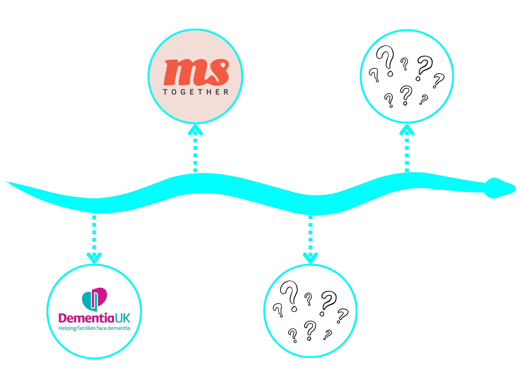 A timeline showing the year 2025 with a Dementia UK logo, the year 2026 with an MS Together logo, and the year 2028 with a question mark surrounded by smaller question marks, indicating uncertainty about events or developments in those years.