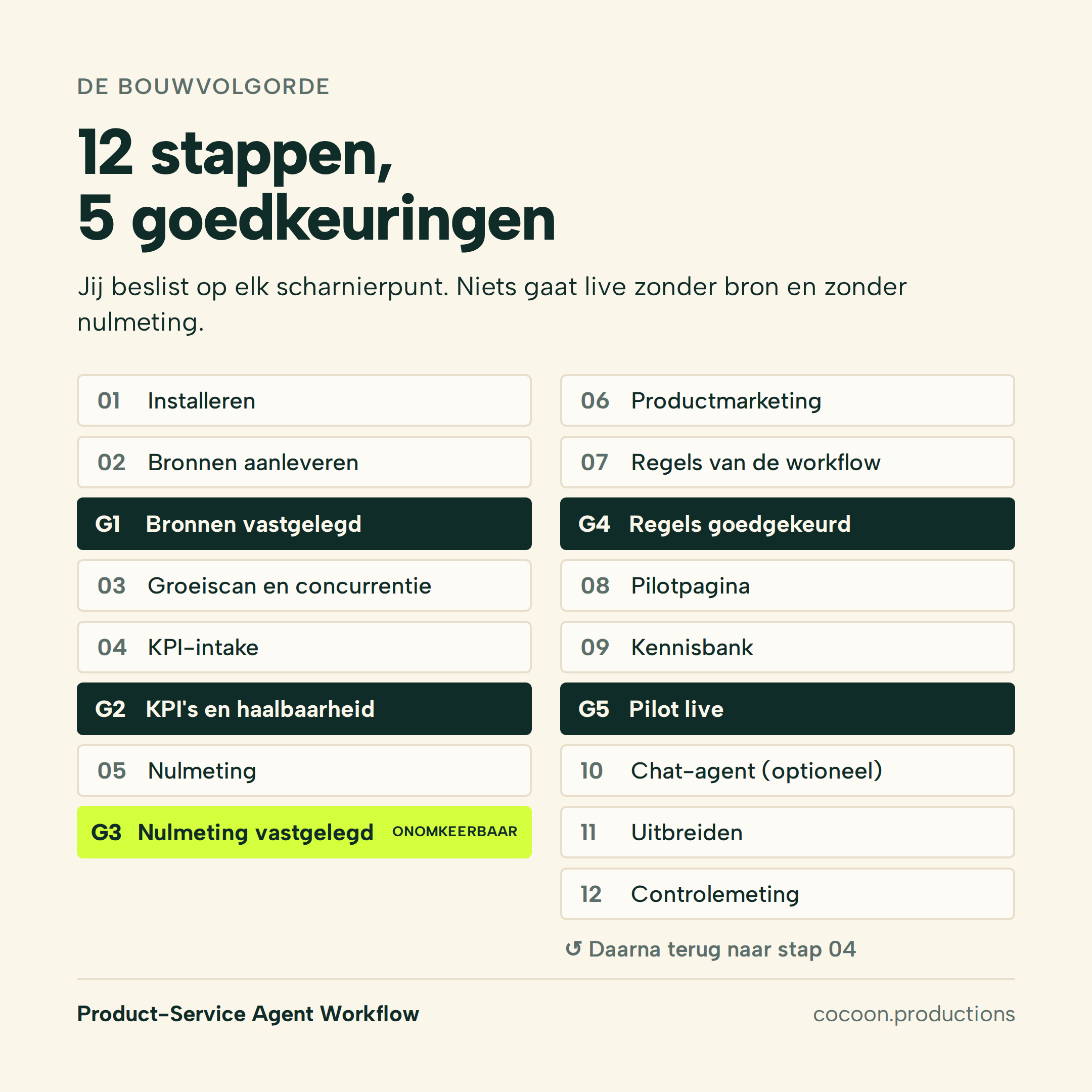 2-bouwvolgorde.png