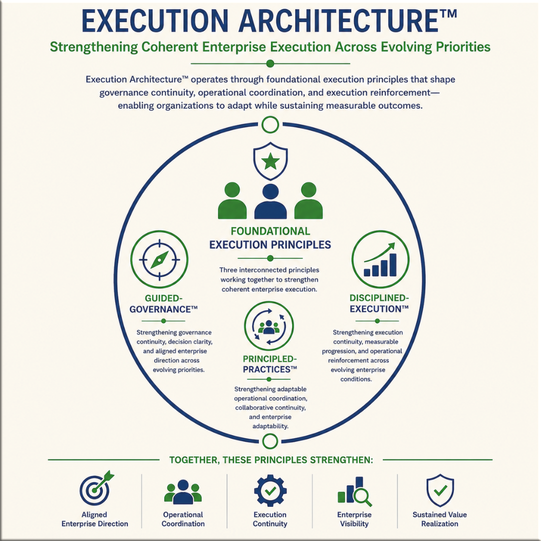 Execution Architecture visual showing Guided-Governance, Principled-Practices, and Disciplined-Execution working as connected execution principles.