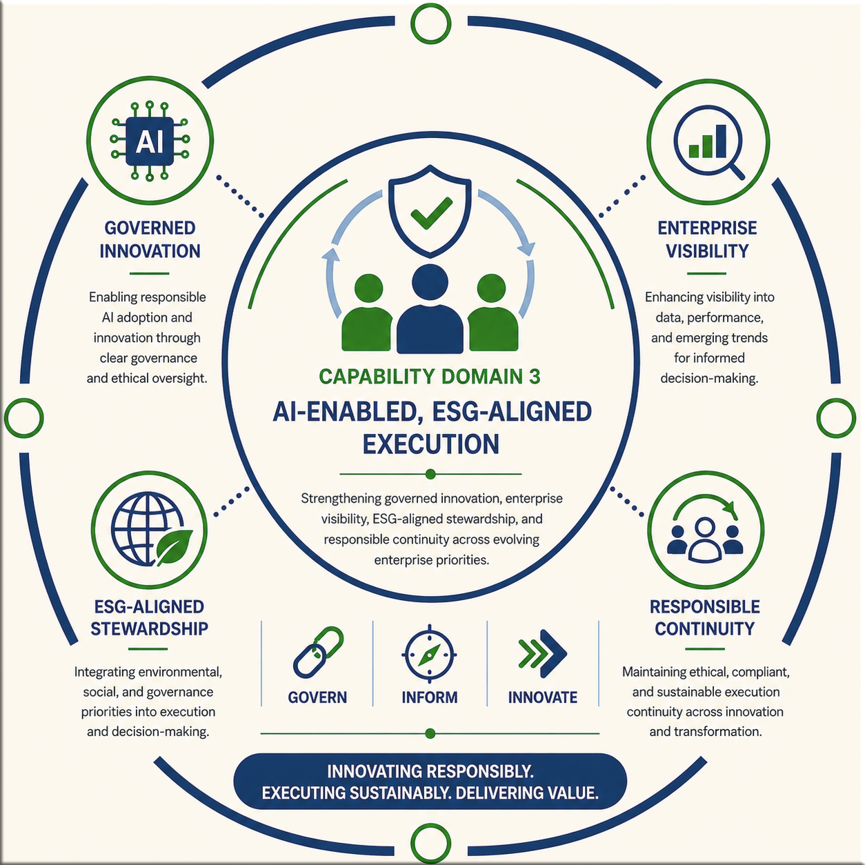 Capability Domain 3 visual representing AI-enabled innovation and ESG-aligned enterprise priorities connected to execution.