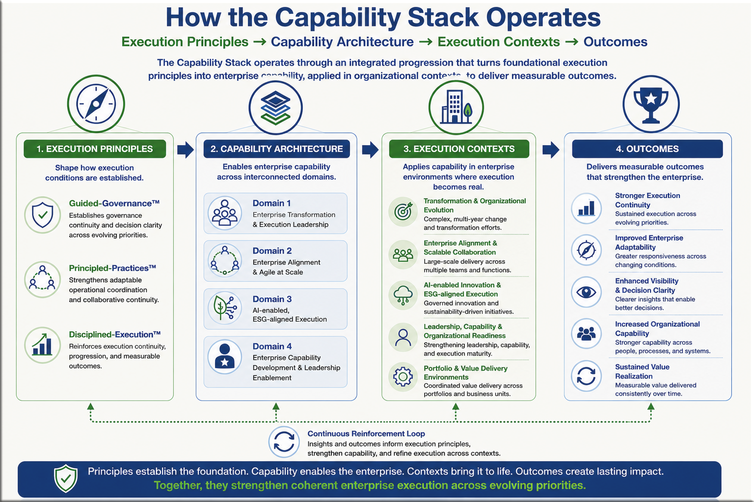 Capability Stack visual showing integrated execution capability domains within the Enterprise Execution System.