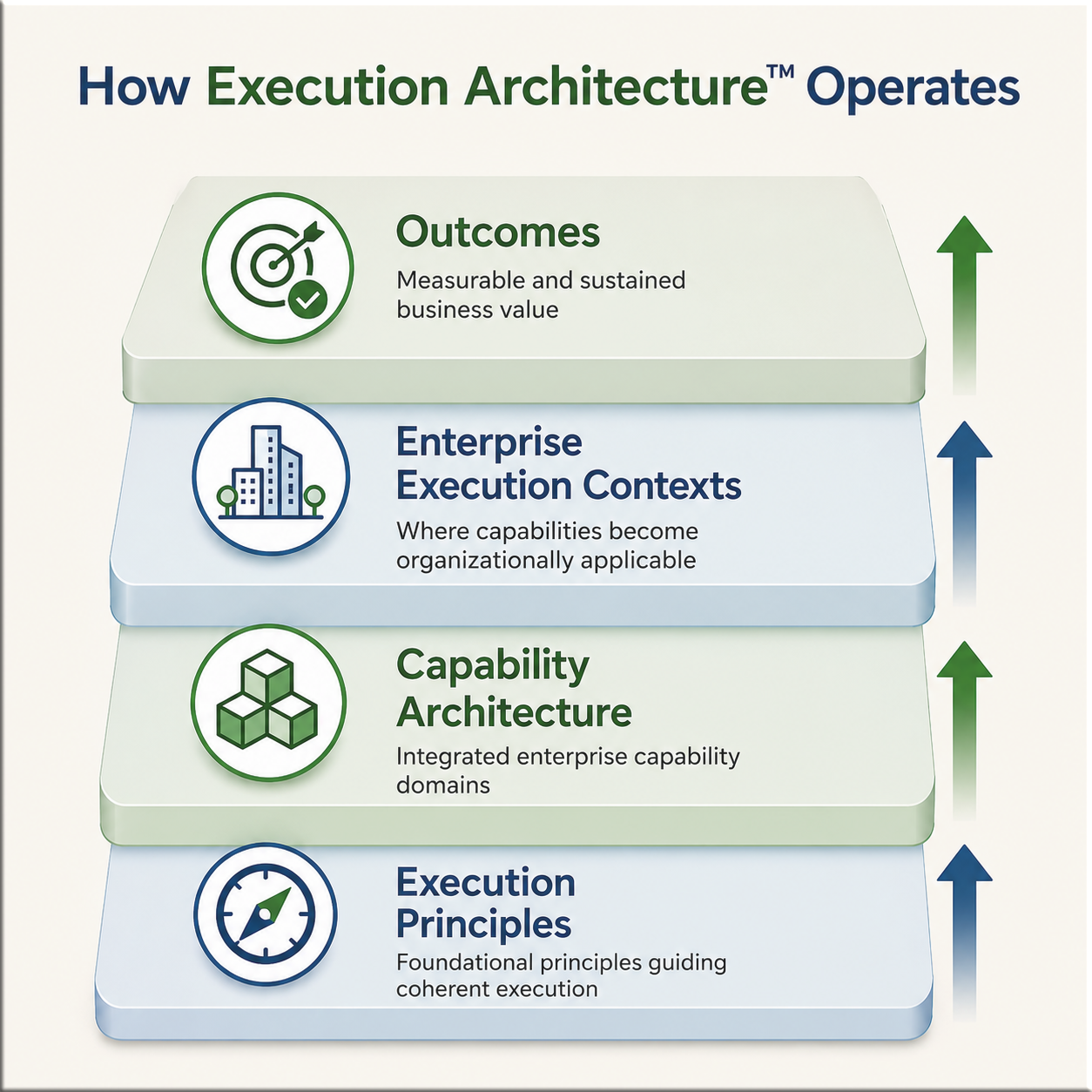 Execution Architecture visual showing Guided-Governance, Principled-Practices, and Disciplined-Execution working as connected execution principles.