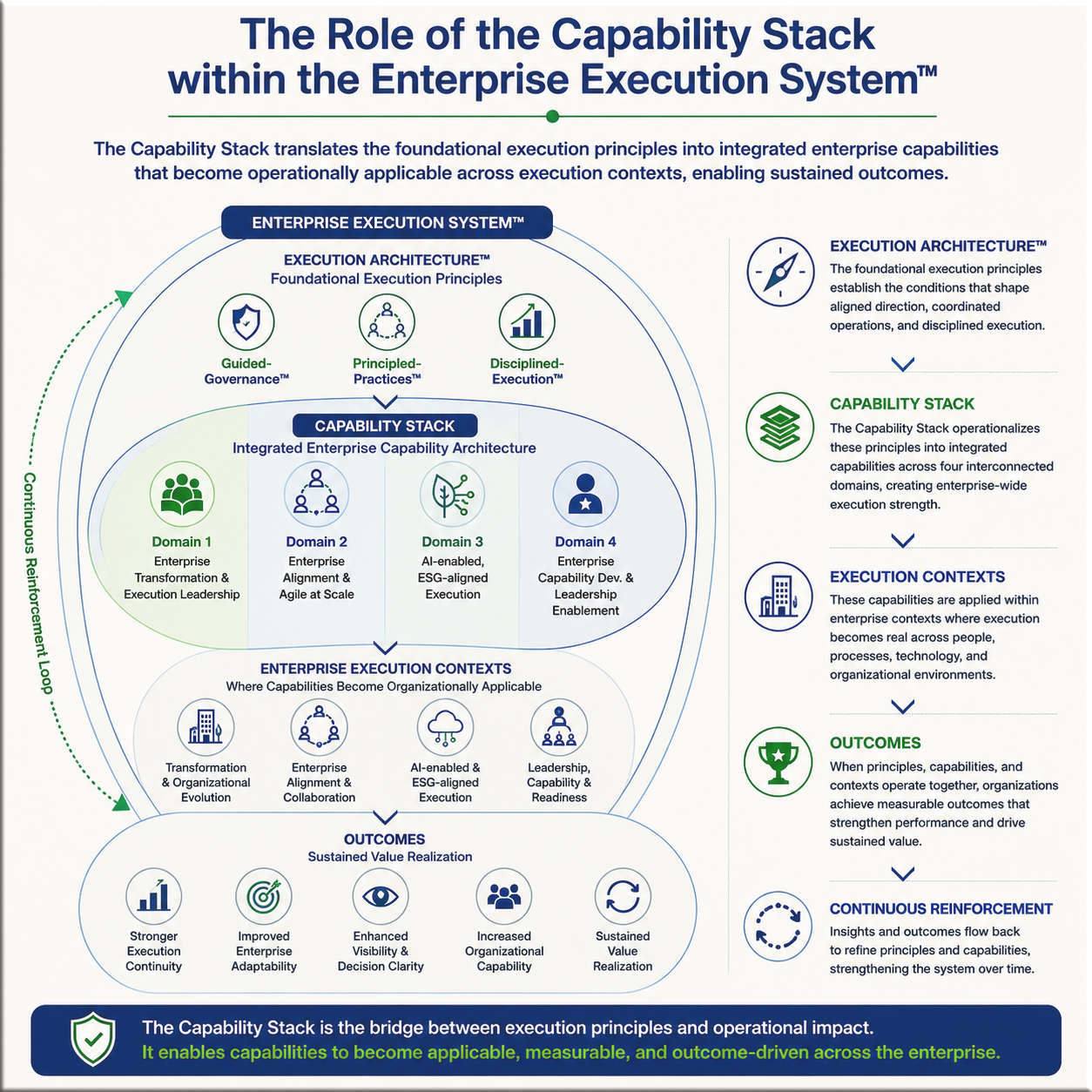 Capability Stack visual showing integrated execution capability domains within the Enterprise Execution System.