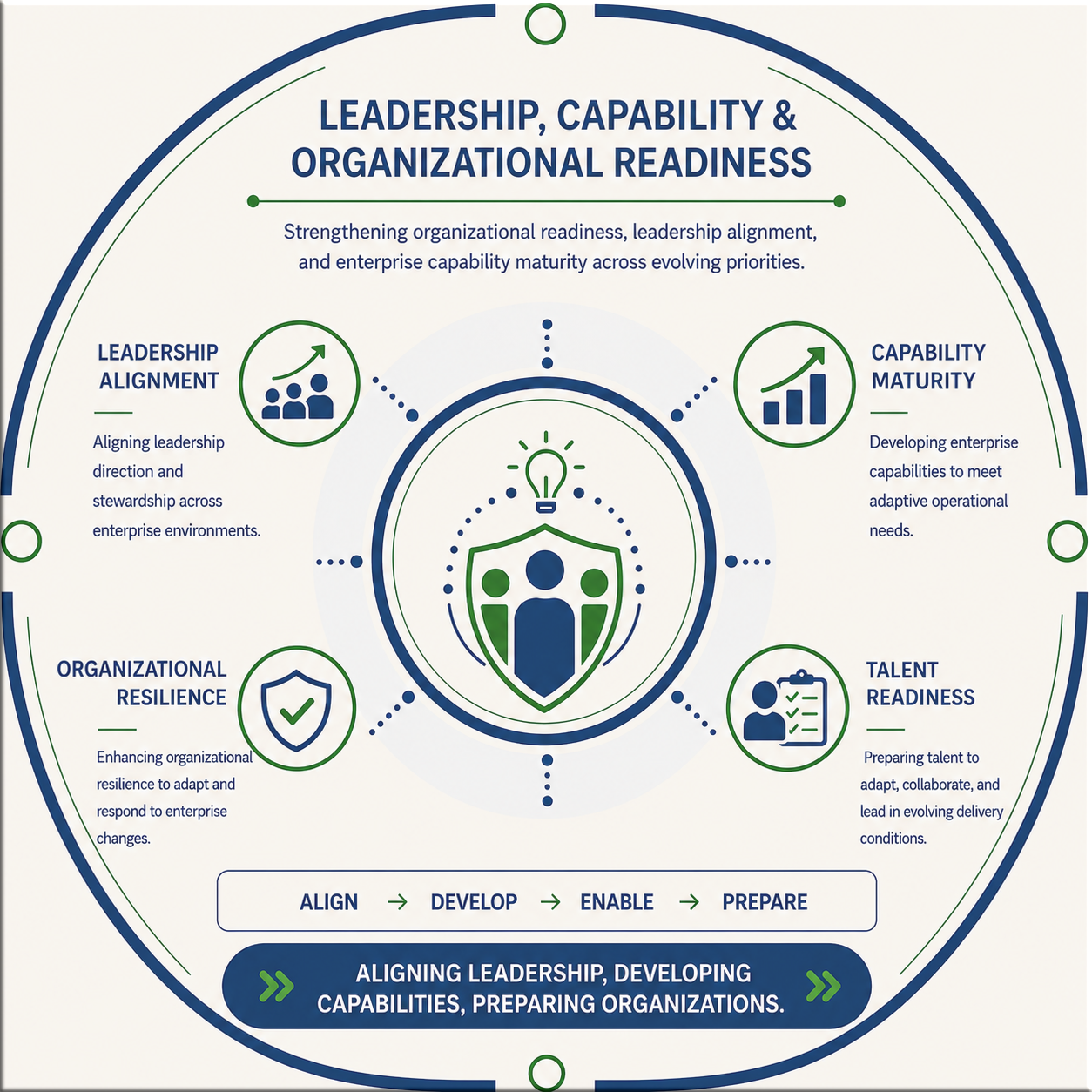 Capability Domain 4 visual representing leadership enablement, workforce readiness, and enterprise capability development.