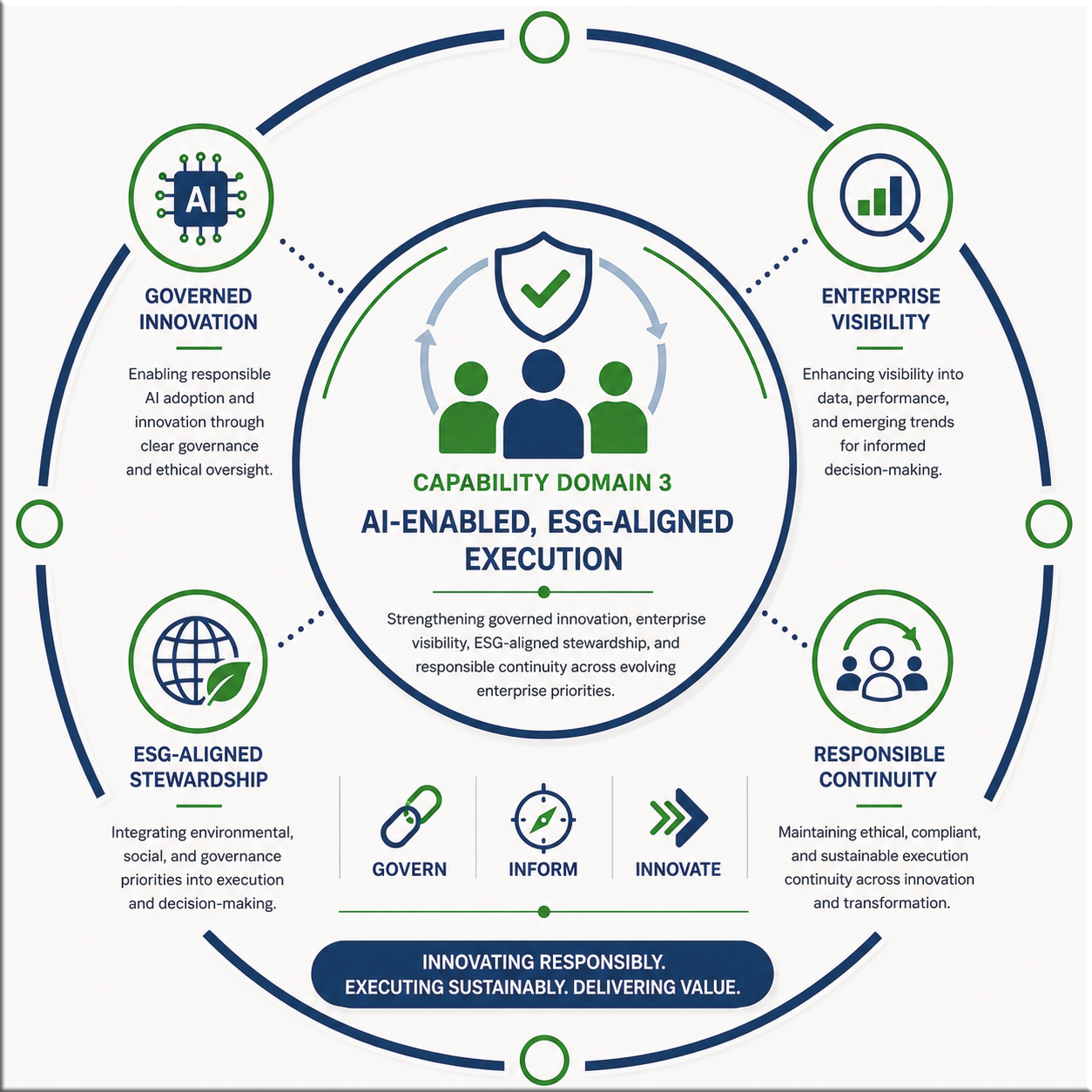 Capability Domain 3 visual representing AI-enabled innovation and ESG-aligned enterprise priorities connected to execution.